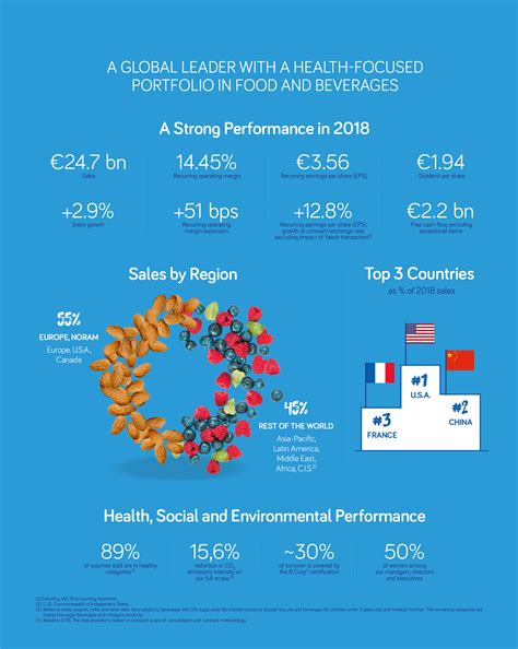 danone investment.